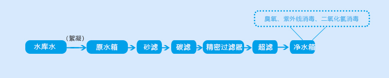 平果鋁工程項目部4噸/小時超濾設(shè)備工藝流程圖 平果鋁工程項目部4噸/小時超濾設(shè)備工藝流程圖